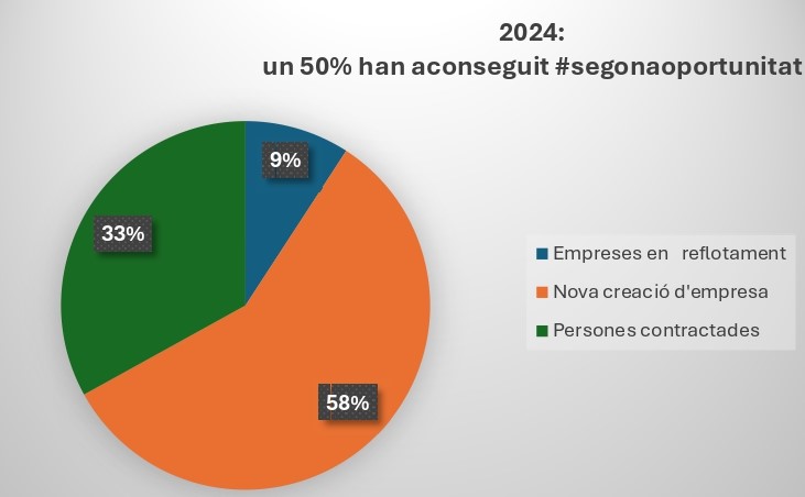 La Fundació PIMEC va aconseguir que 109 persones assolissin una segona oportunitat durant el 2024